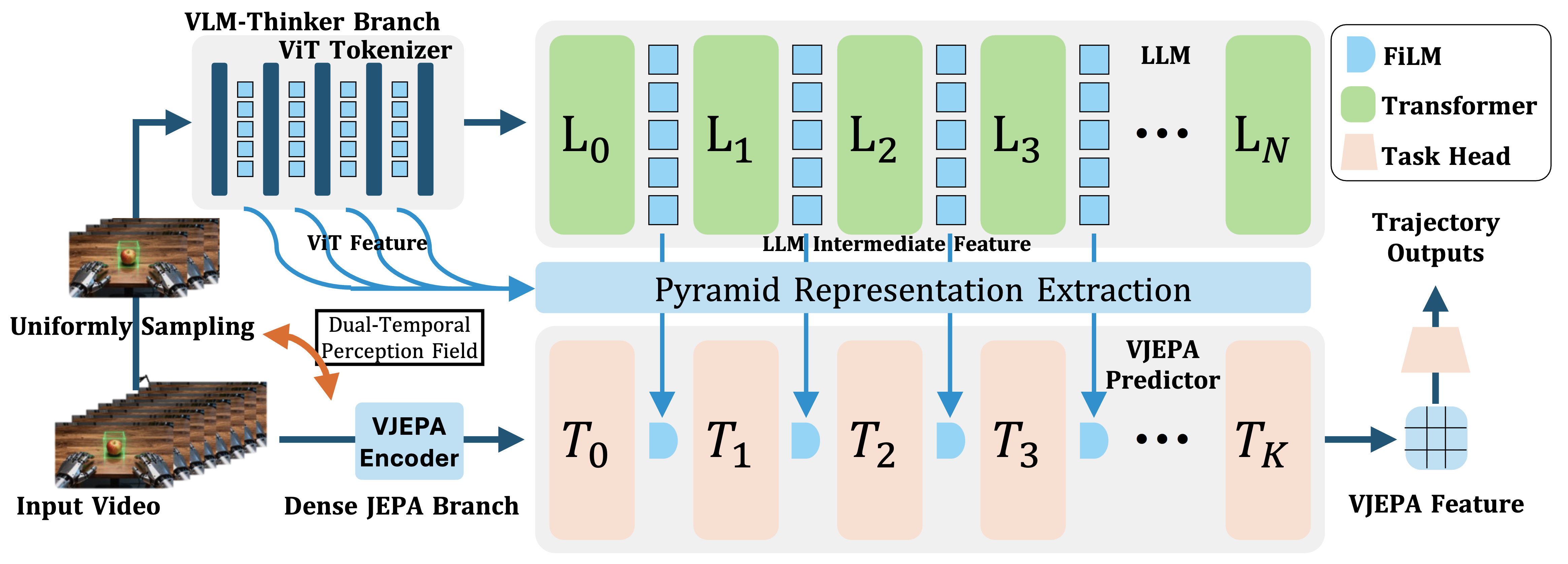 ThinkJEPA: Empowering Latent World Models with Large Vision-Language Reasoning Model
